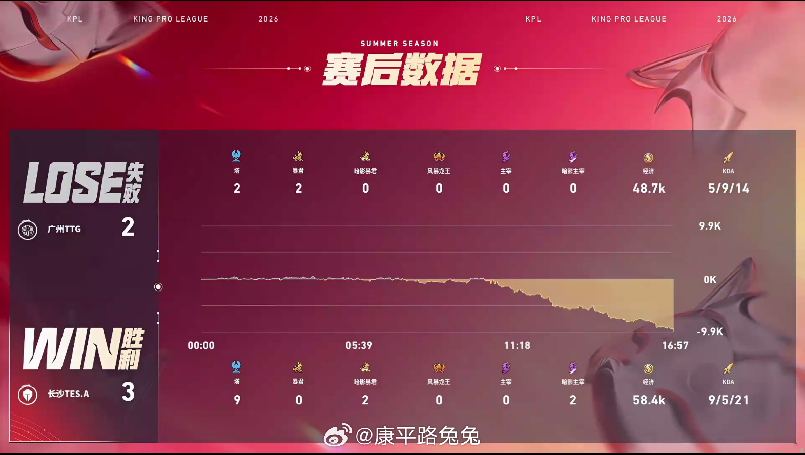 书源天秀镜TES战胜TTG 广州TTG 2:3 长沙TES.A长沙拿下第五局比赛