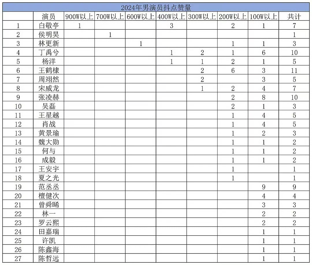 哎哟 我就说白敬亭是抖帝吧[坏笑][坏笑][坏笑] 