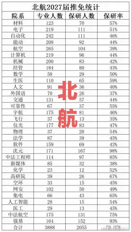 北航保研率这么高，高于50%，一半以上本科生都保研了。[揣手][揣手][揣手] 