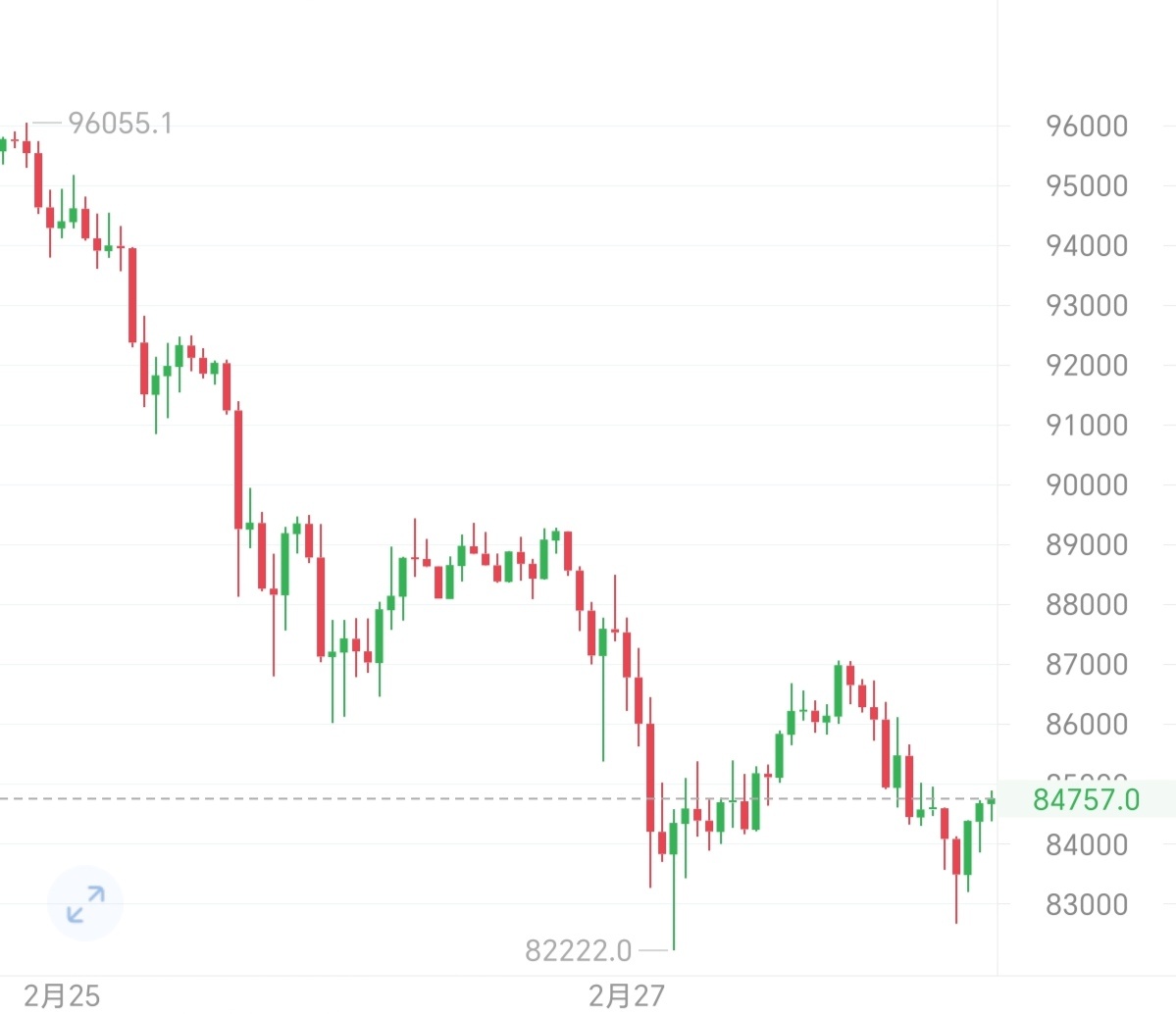 早间比特币85000-85400附近箜，看83800-83400附近。以太坊23