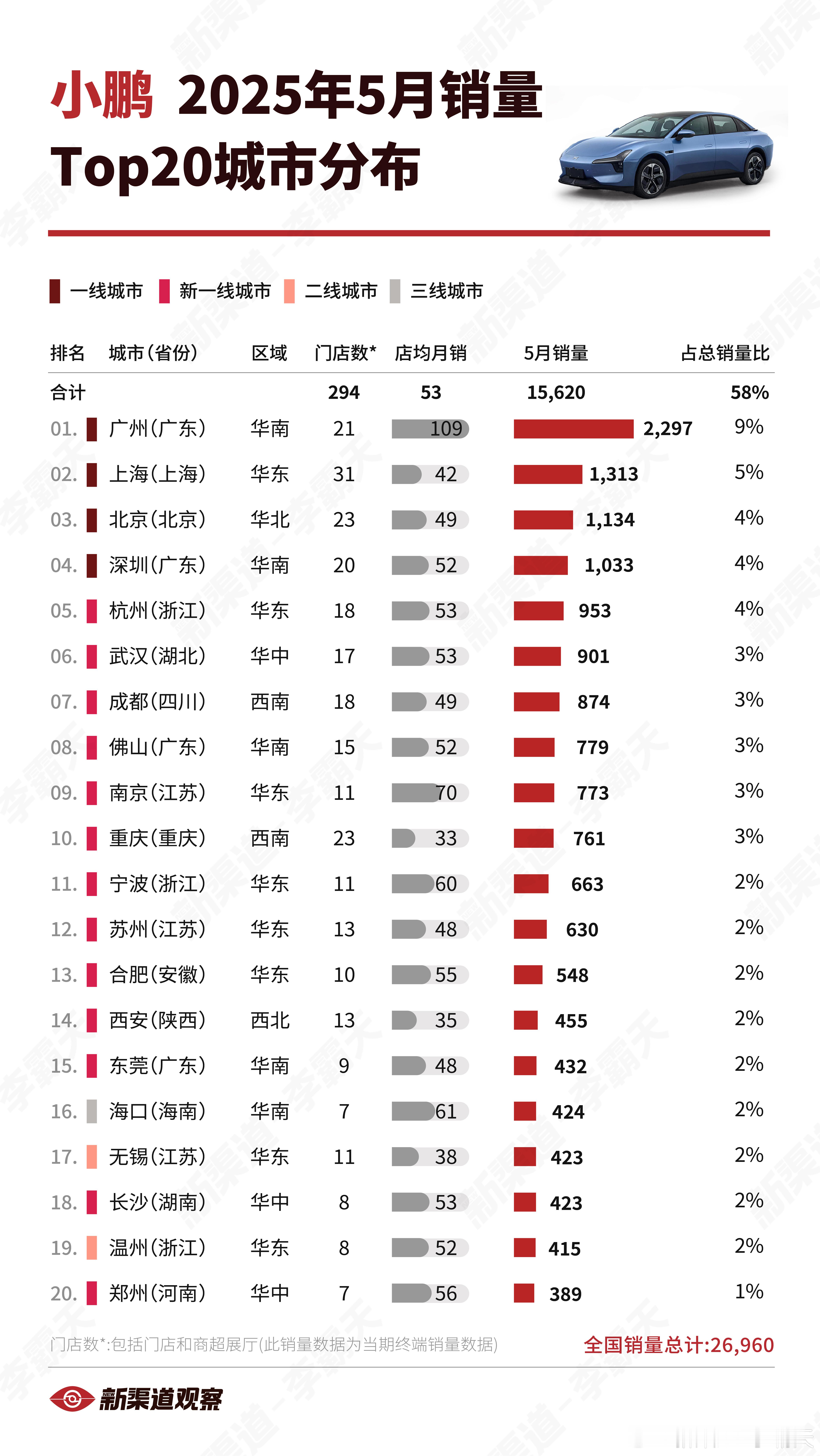 【小鹏25年5月销量TOP20城市】热销城市主要来自一线城市，广州业绩第一理所应