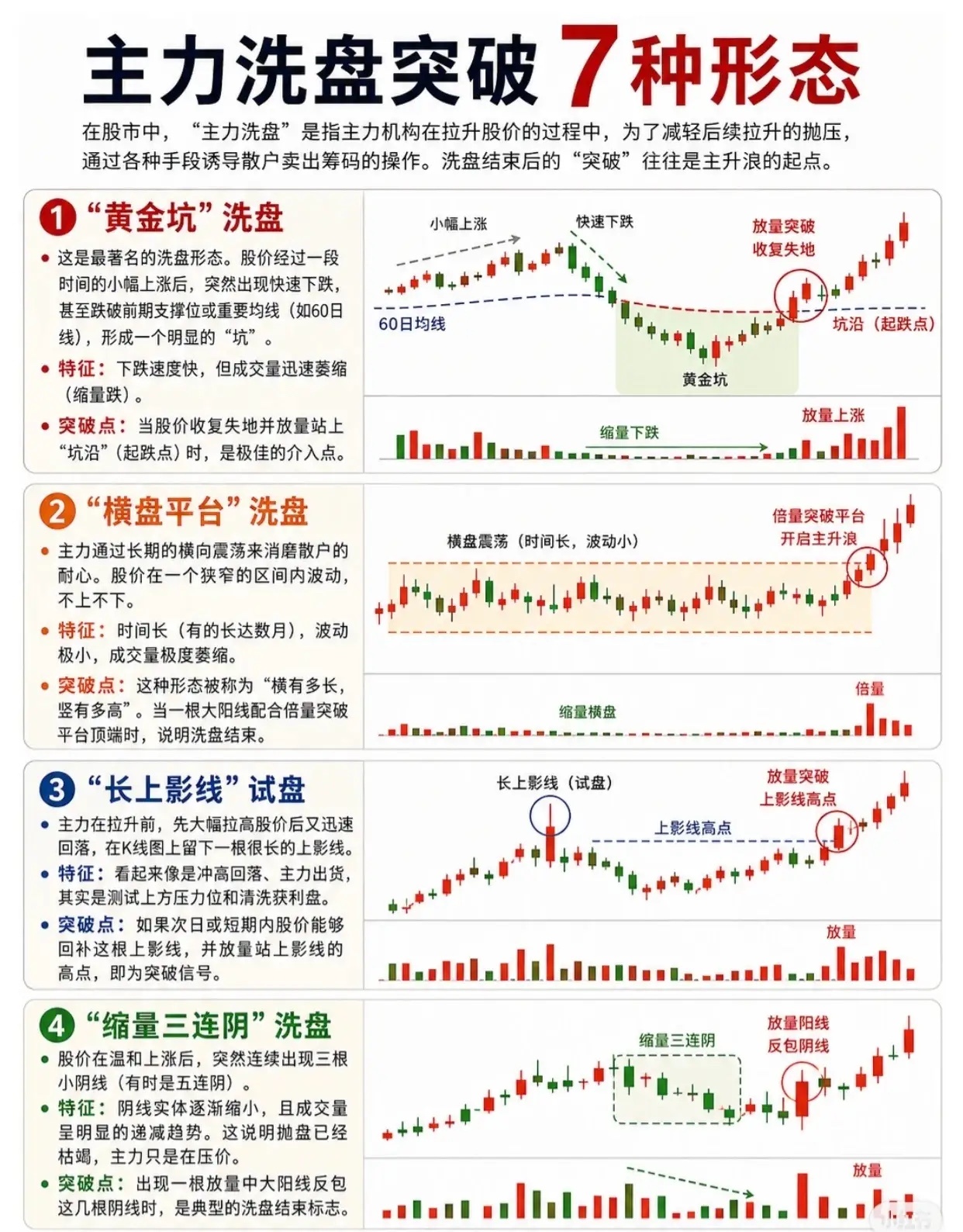 主力洗盘突破的7大信号，看懂少走10年弯路！📈在股市里，"洗盘"是主力拉升前的