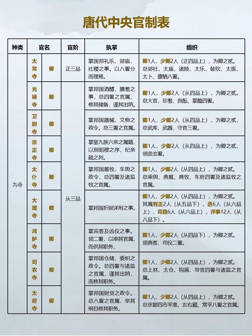 一表看懂唐代中央官制，了解三省六部的官阶！ 