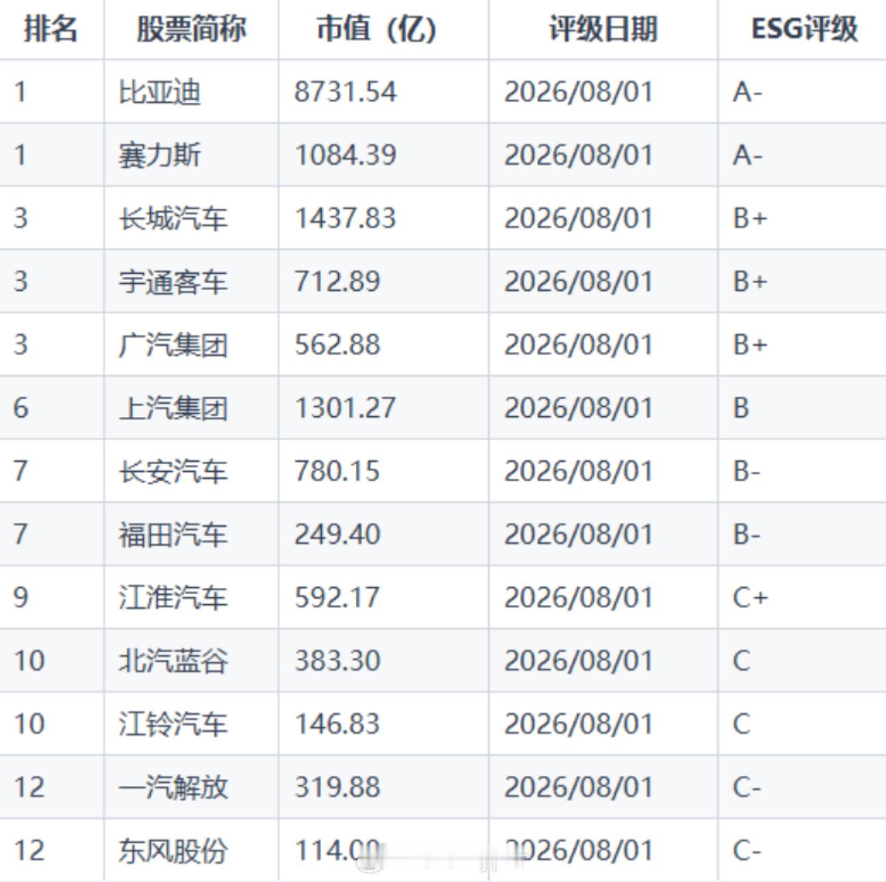 最近伦交所富时罗素发布了一份最新的ESG评级结果，比亚迪的成绩由上年B+上调至A