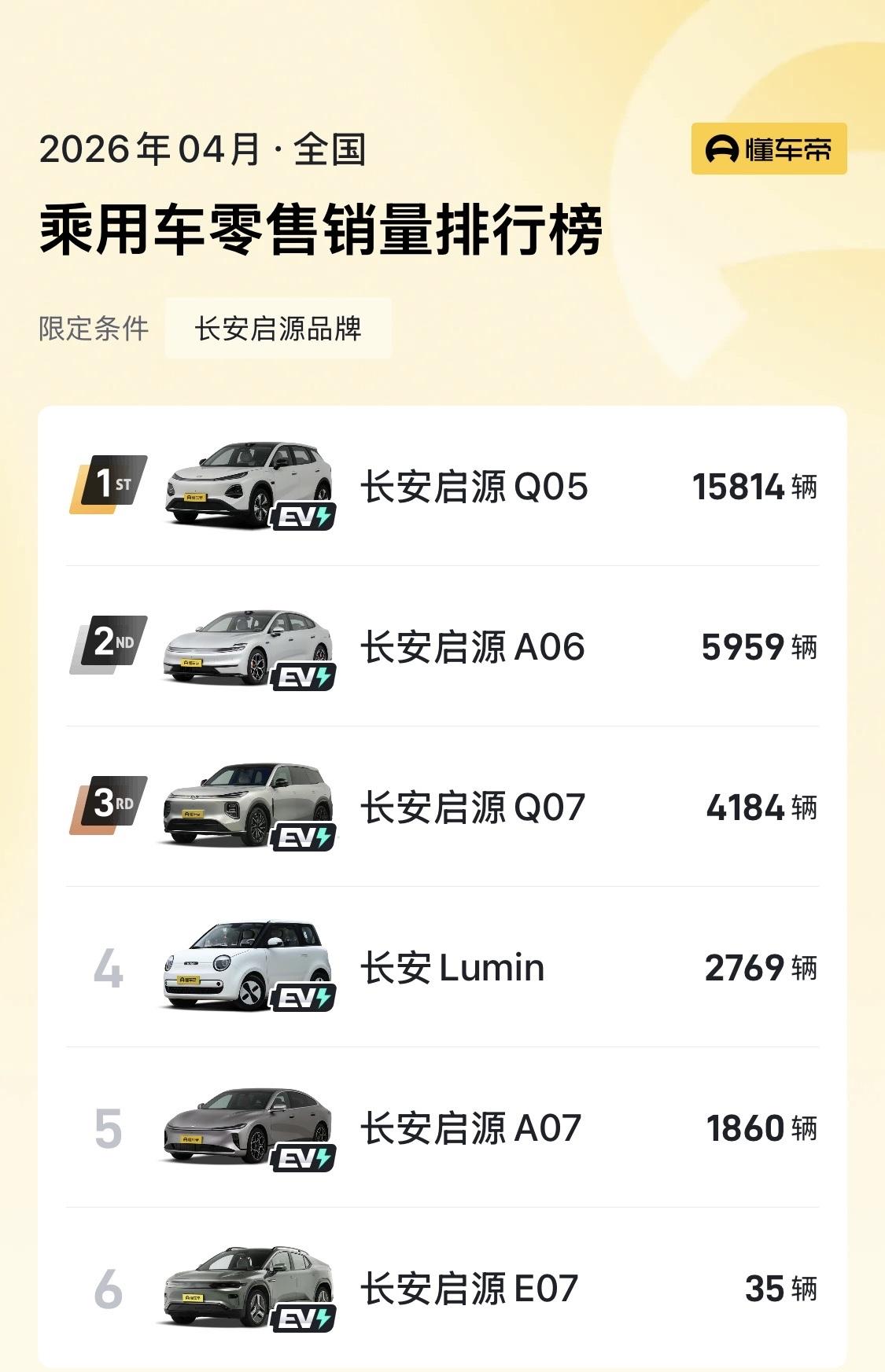 常言道：火车跑得快，全靠车头带。品牌最怕没有主心骨。

长安启源这个品牌，自成立