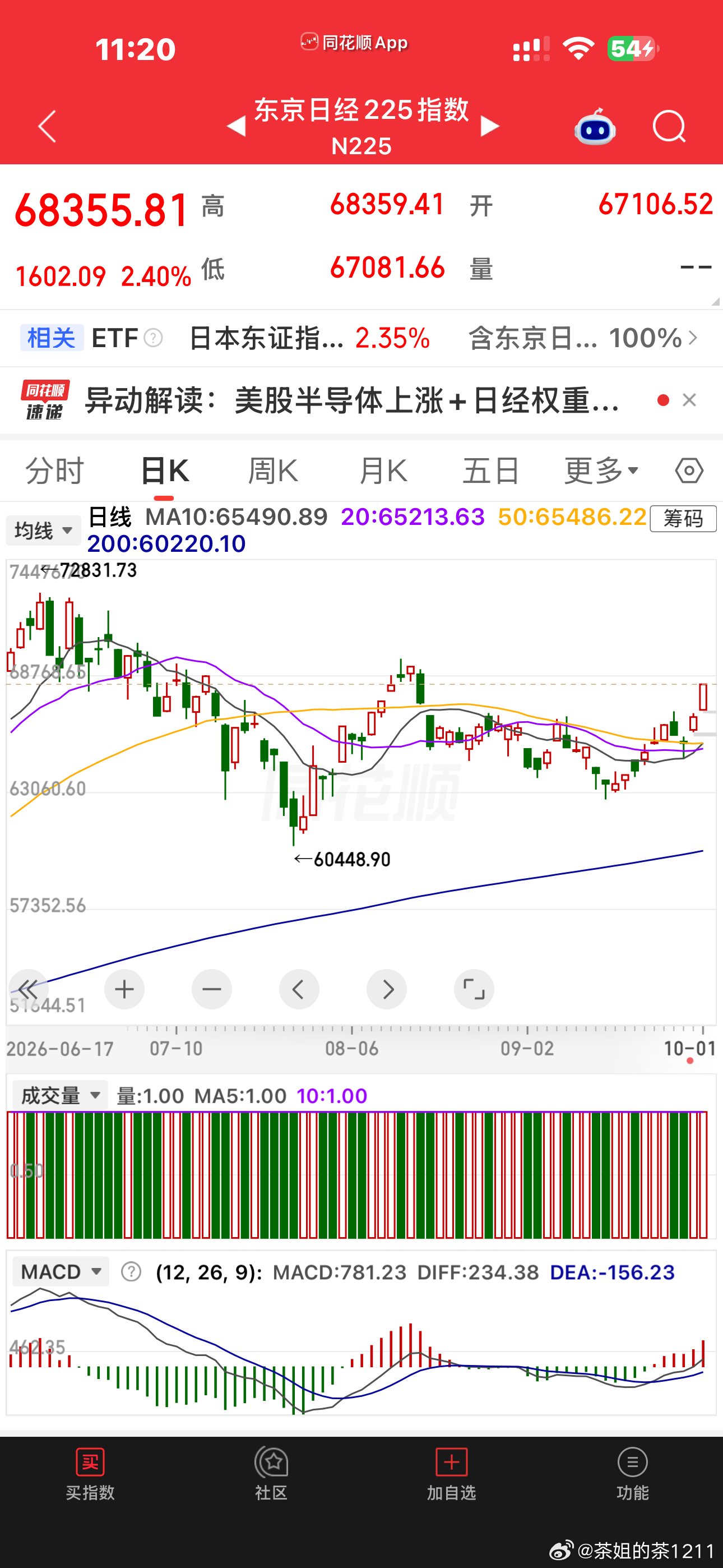 小日子，小棒子又趁我们不注意偷偷涨[怒]回头我们一开市了开始跌了，太🐶了 ​​