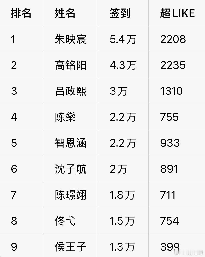 日活📊能看出来谁死忠多，朱映宸签到数很断层，朱映宸和高铭阳超like比较多，还