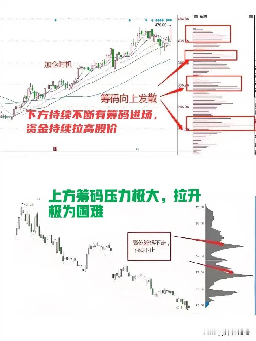 同样是筹码峰“多峰林立”在上涨趋势和下跌趋势中的意义却截然不同。

上涨趋势的筹