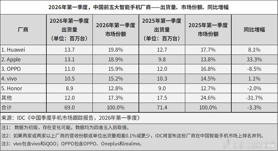IDC今天发布中国手机市场一季度报告:华为重回第一！ 