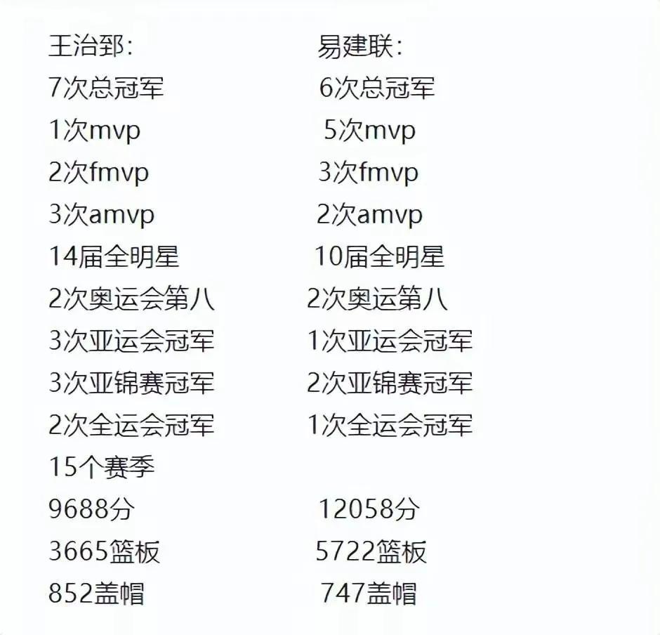 王治郅和易建联谁是你心中最强是国内大前锋？给大家来份直观的数据对比