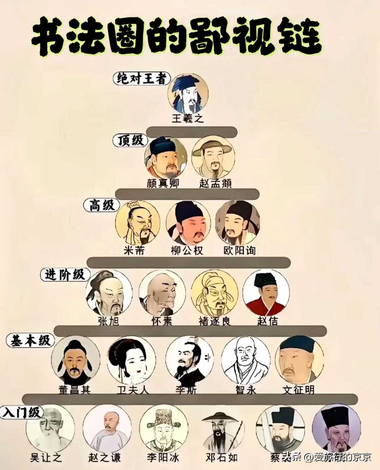 书法圈的鄙视链
书法圈的那点儿事儿
苏轼才是入门级...
卫夫人文征明也才是基本