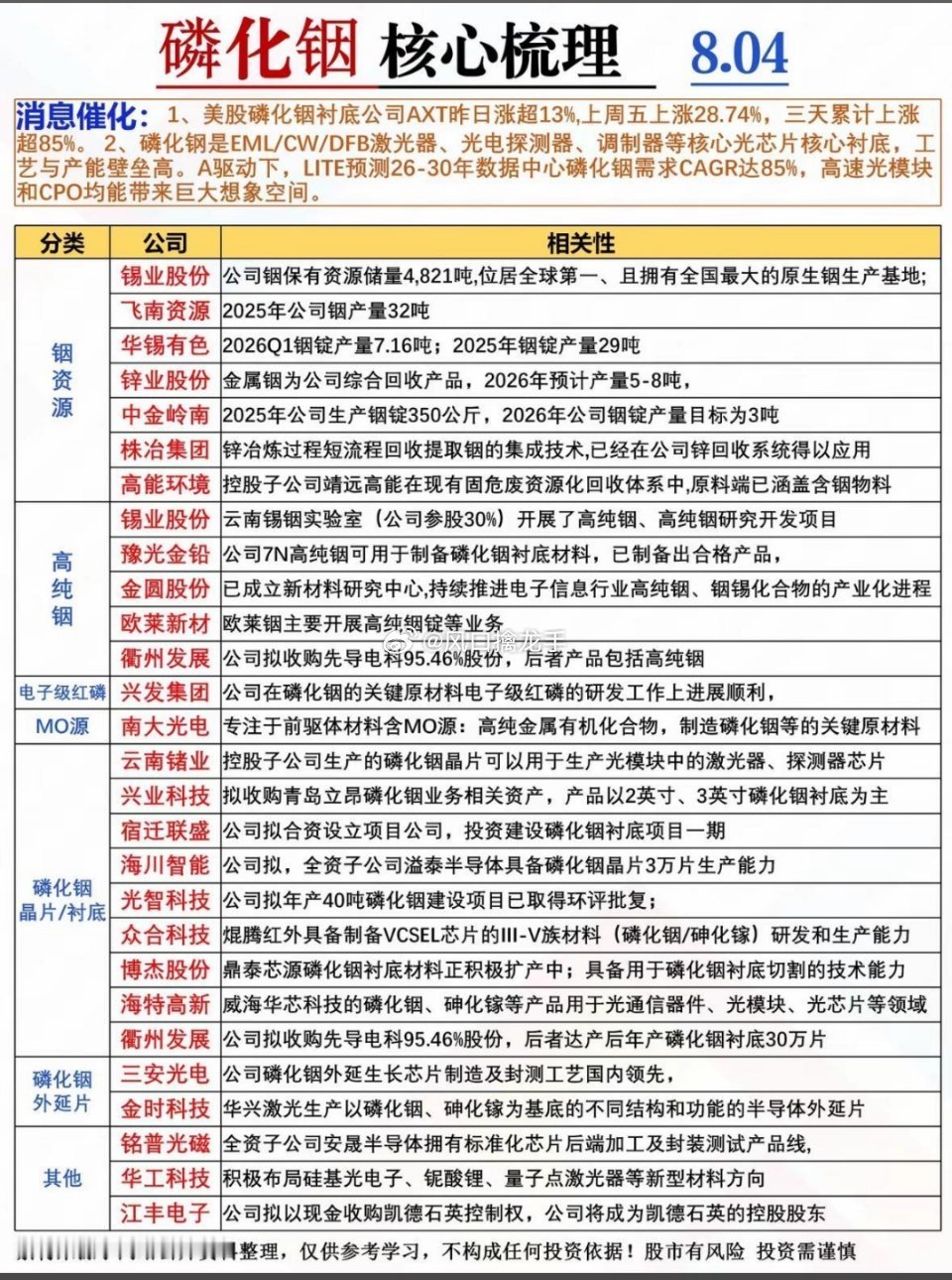8月4日｜磷化铟产业链深度梳理✨美股相关标的单日暴涨超85%，引爆CPO‑光芯片