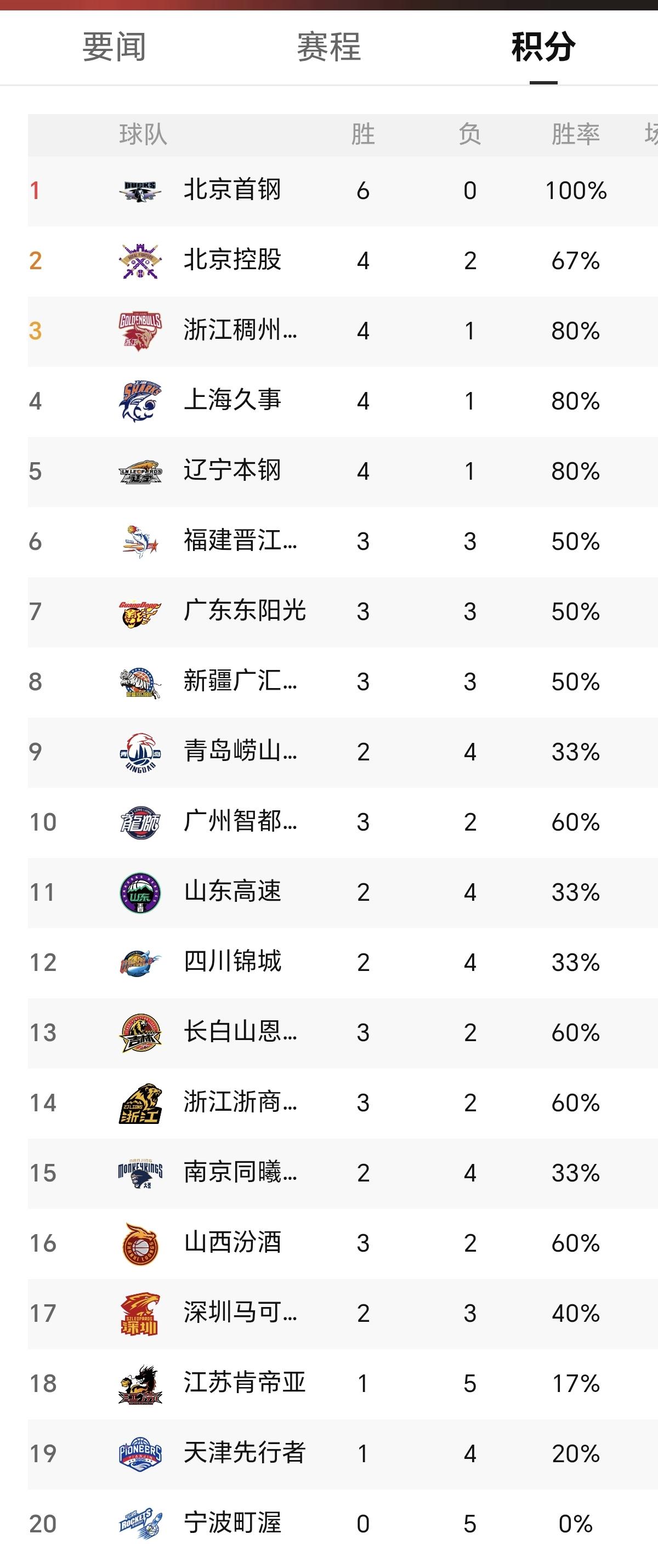 @豆包 六轮过后，两胜四负的山东高速男篮何去何从呢？
2026赛季的CBA联赛中