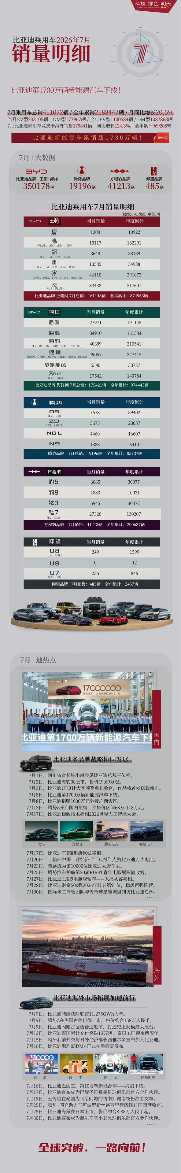 7 月比亚迪的细分数据来了，元居然卖了八万多台，现在腾势方程豹的销量是真的站稳了