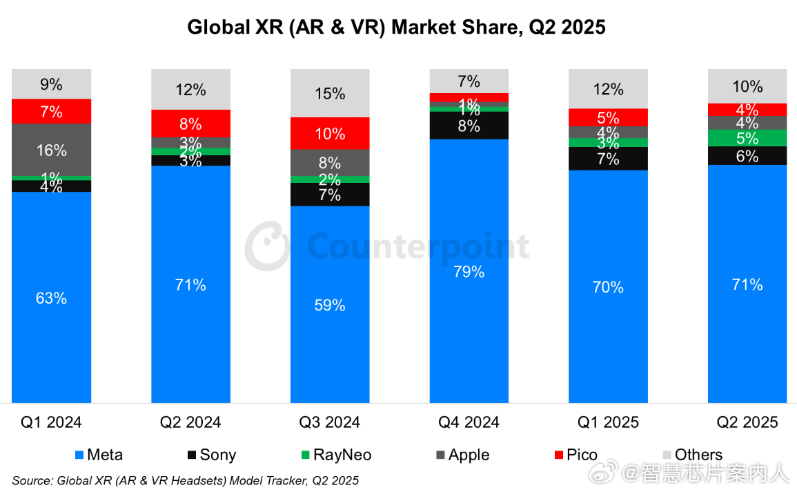 Counterpoint数据，25Q2全球VR+AR全球前5分别是，Meta，S