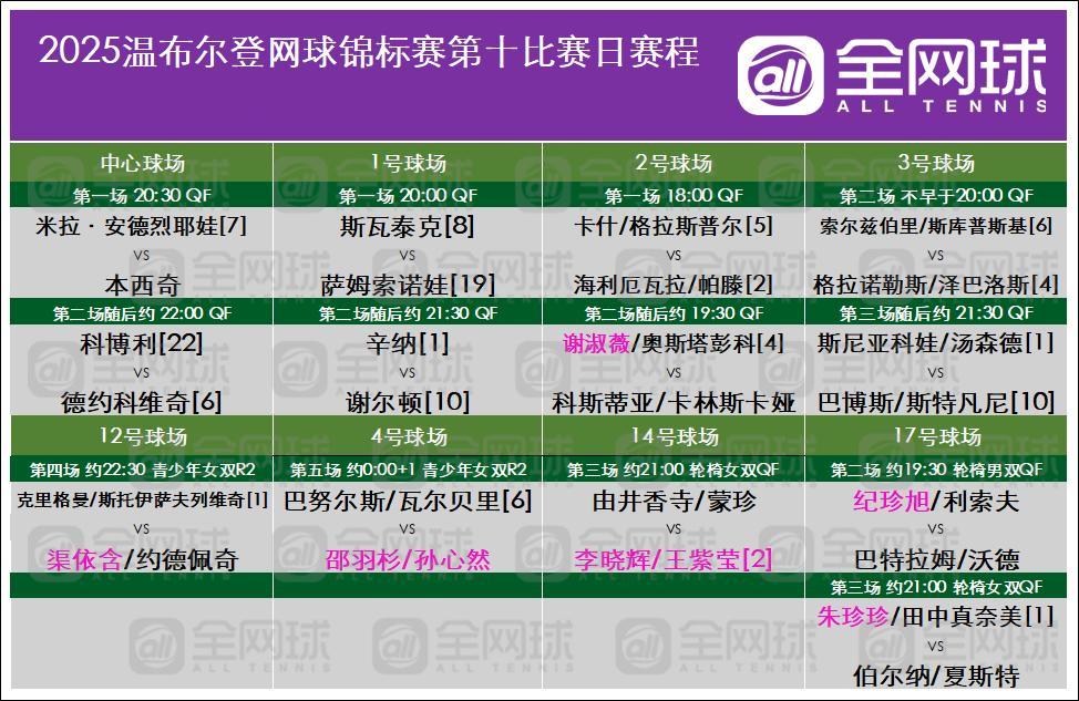 萨巴伦卡晋级温网4强温网2025揽胜时刻 今日赛程安排。 ​​​