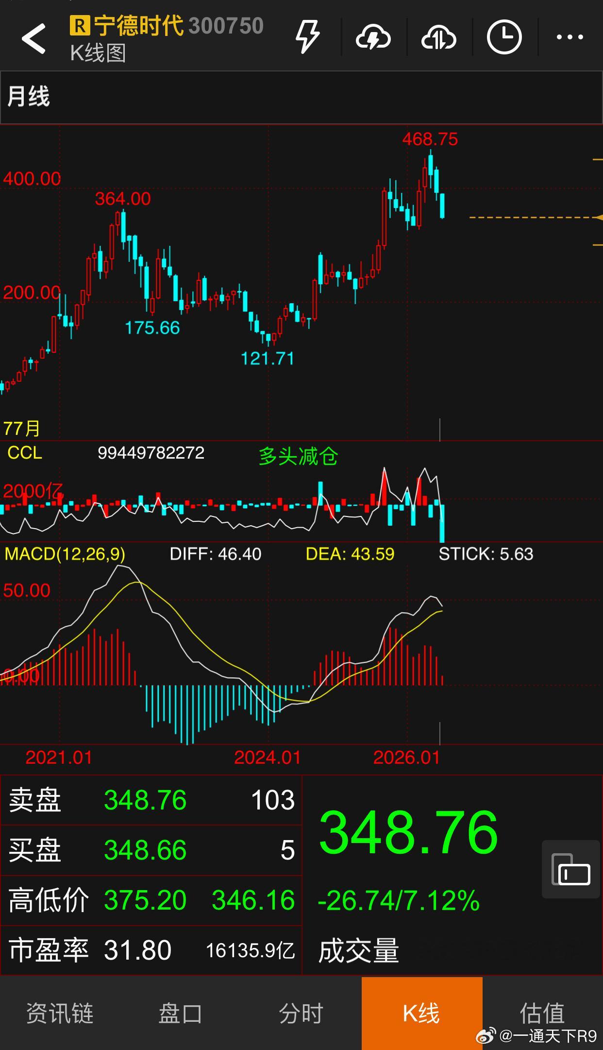宁德时代跌超7%带崩创业板前几天还有博主在吹嘘布局宁德时代永远都不会输的观点。现