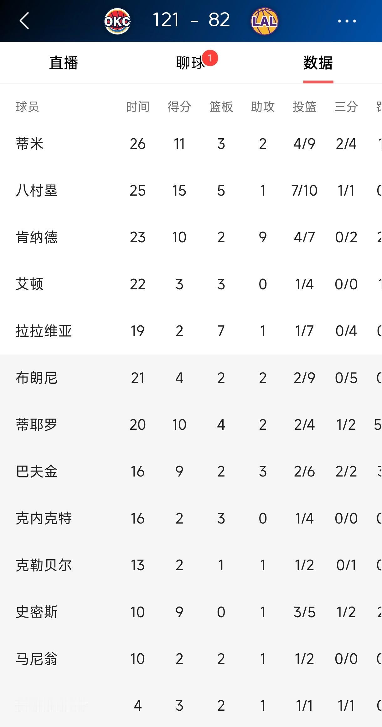 艾顿在雷迪克手里算废了，
赛后雷迪克吐槽他接不到球，
本身艾顿打球态度有问题，