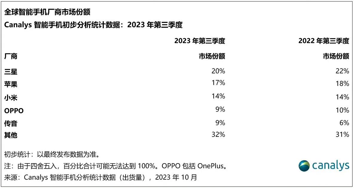 Canalys发布2023Q3全球手机市场占有率数据：整体市场数据同比仅下降1%