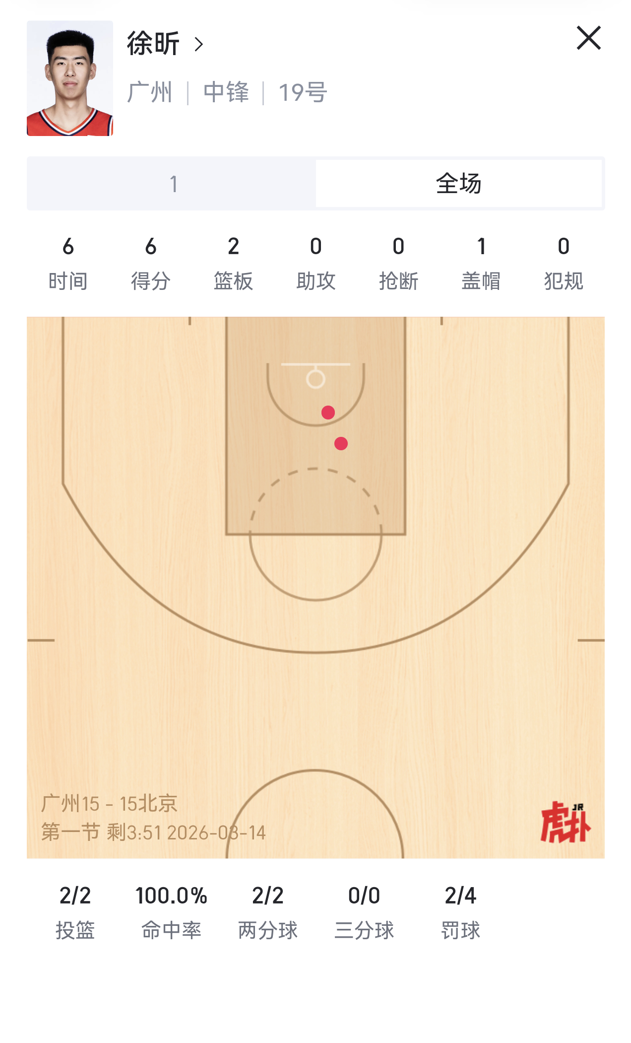 徐昕这第一节打得比周琦要好诶，一度压制住了周琦～～广州男篮vs北京男篮