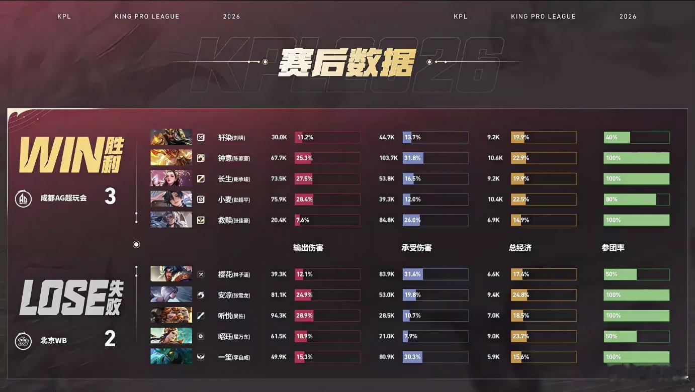 长生杨玉环手感火热，前期打开节奏，团战不断拉扯消耗，输出续航两不误，稳稳拿下MV