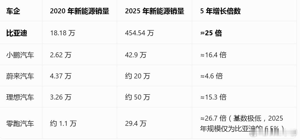 翻了下古早的榜单。2020年比亚迪一年才卖了18万辆新能源车。过了5年，比亚迪现