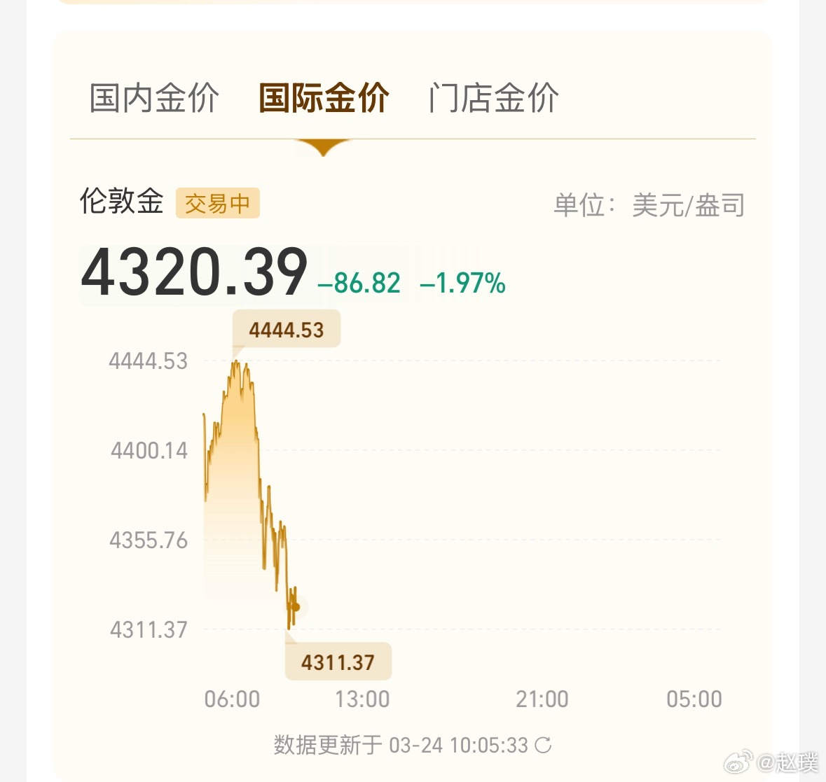 金价大跌没人扫货了国内黄金960元，国际黄金4320美元，金饰价格也下降到130
