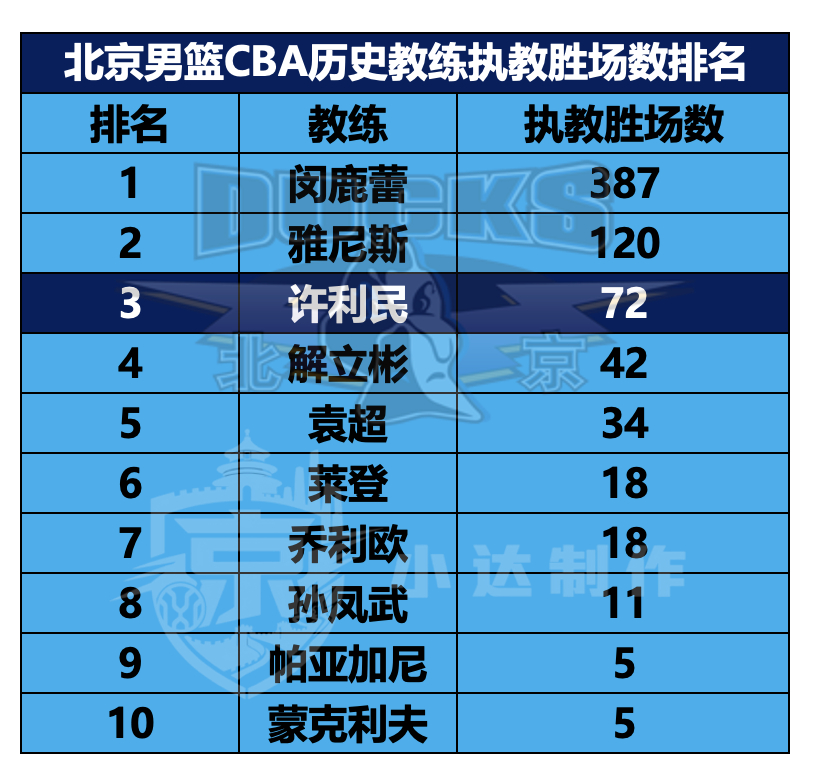 北京首钢CBA北京男篮 💙北京男篮今日收队，教练消息也随之出炉。许利民卸任北京