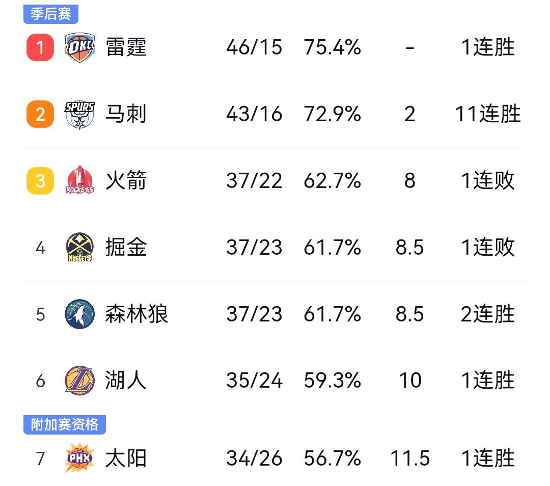 湖人129-101大胜勇士，与第五位的森林狼差距缩小到1.5个胜场！

在刚结束