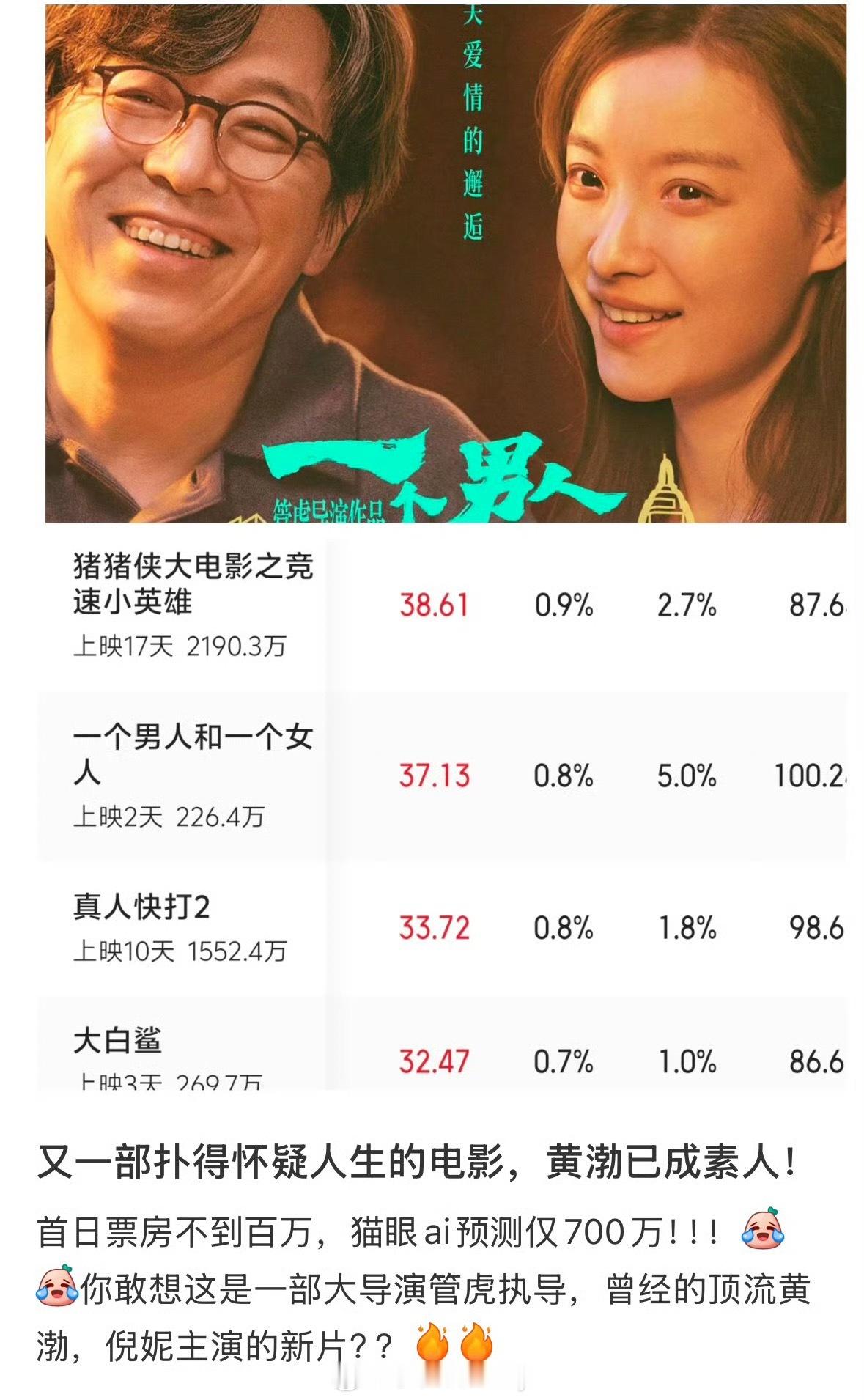好歹导演是管虎，黄渤，倪妮主演的新片首日票房不到百万啊，猫眼ai预测700w，这
