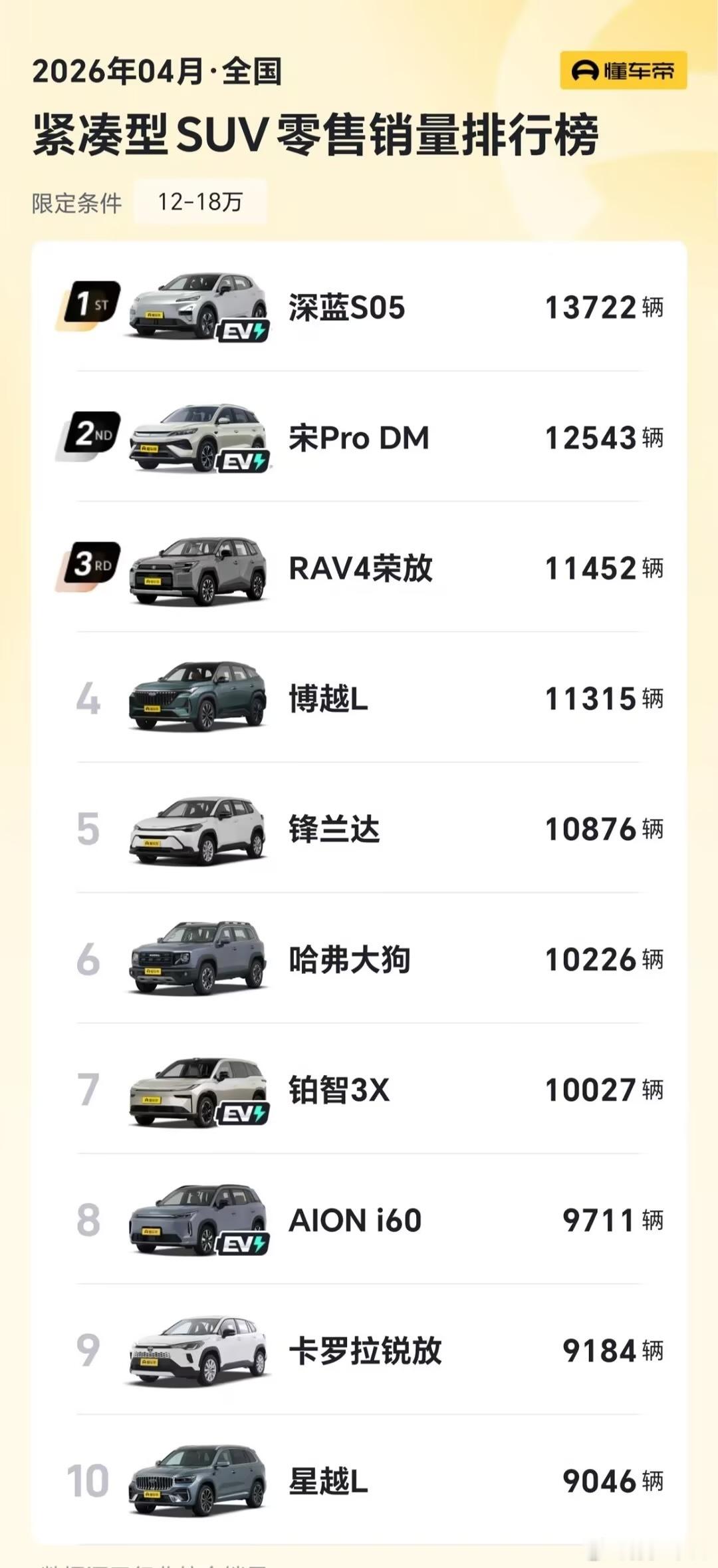 目前头部几家已经很稳定了，来来回回就这三四家深蓝默默干了好几个品类的前3，主流品