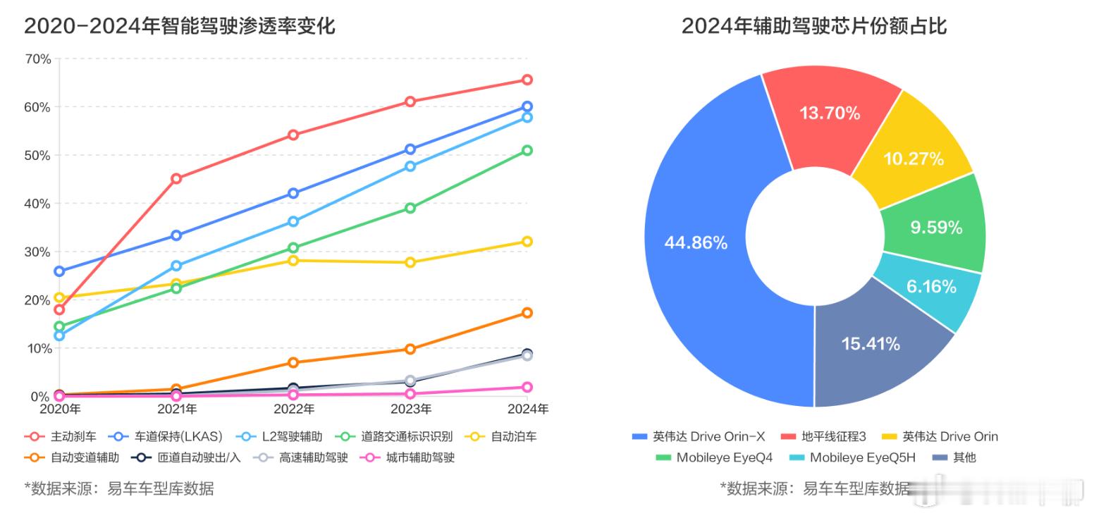 2020年到2024年，智驾功能普及最快的是AEB（自动刹车）了，其二就是车道保