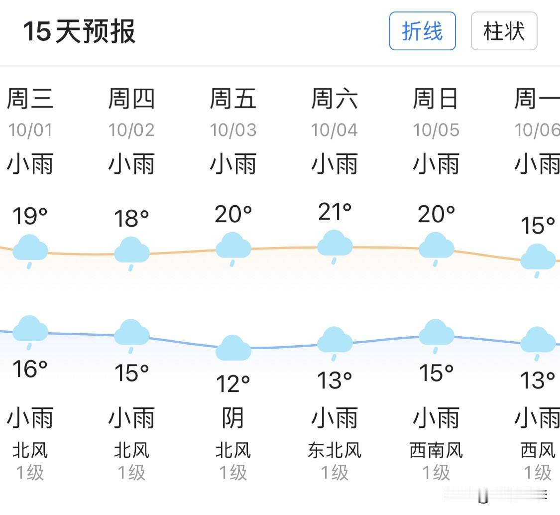 国庆节8天假你怎么过？

刚刚查了一下天气预报，我这里天天有雨，所以基本可以这样