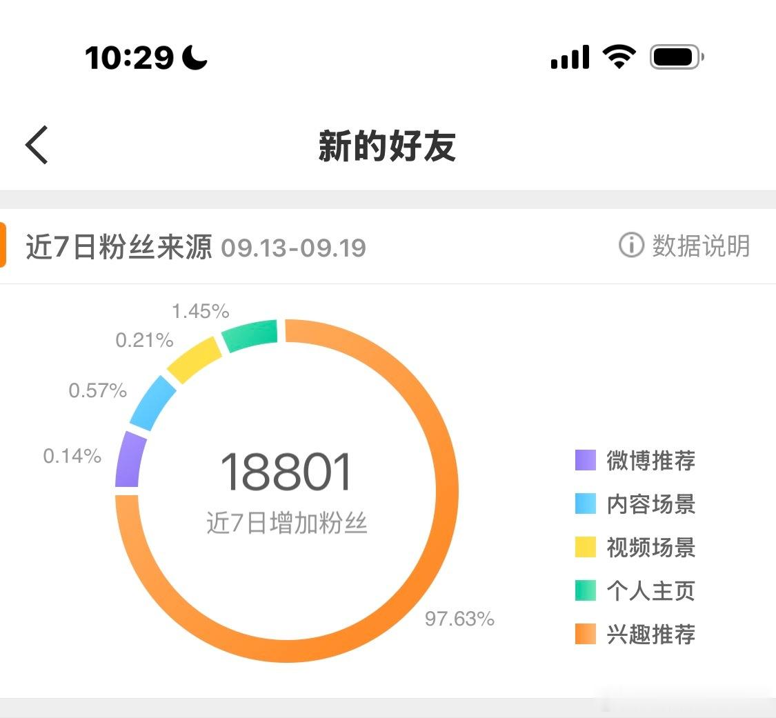 微博把我挂哪了？几天增加了1-2万粉丝 ​​​