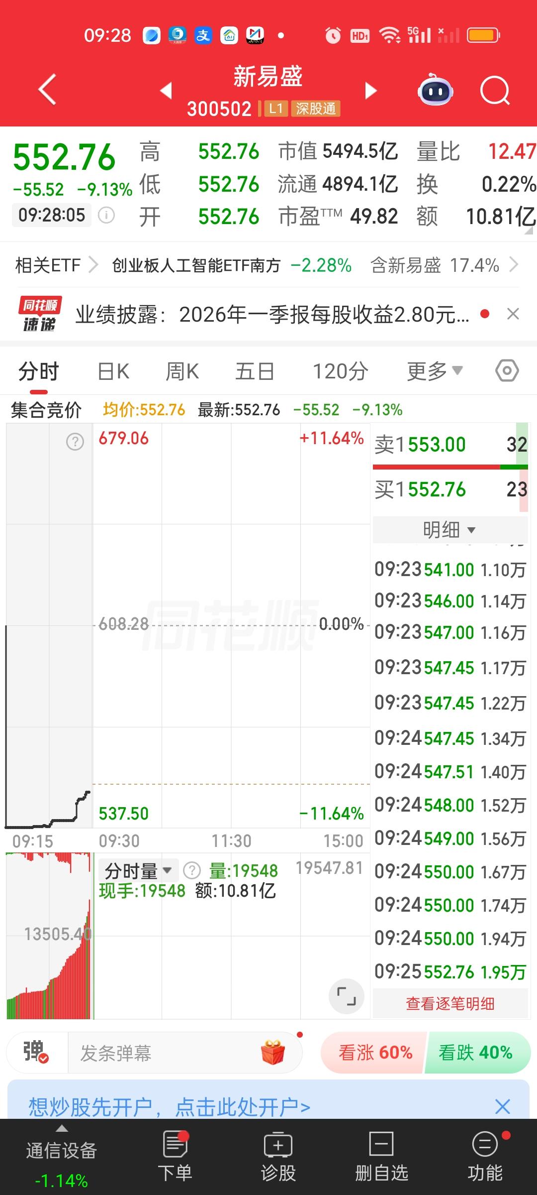 新易盛今天这个超级低开有意思啊，这么巨大的跳空低开缺口，不可能一点都不补的吧！不