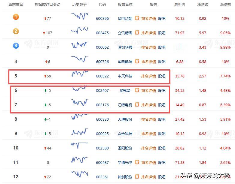 周二，6个业绩向好中军股，值得关注：

1. 江特电机（14.49元）
 特种电