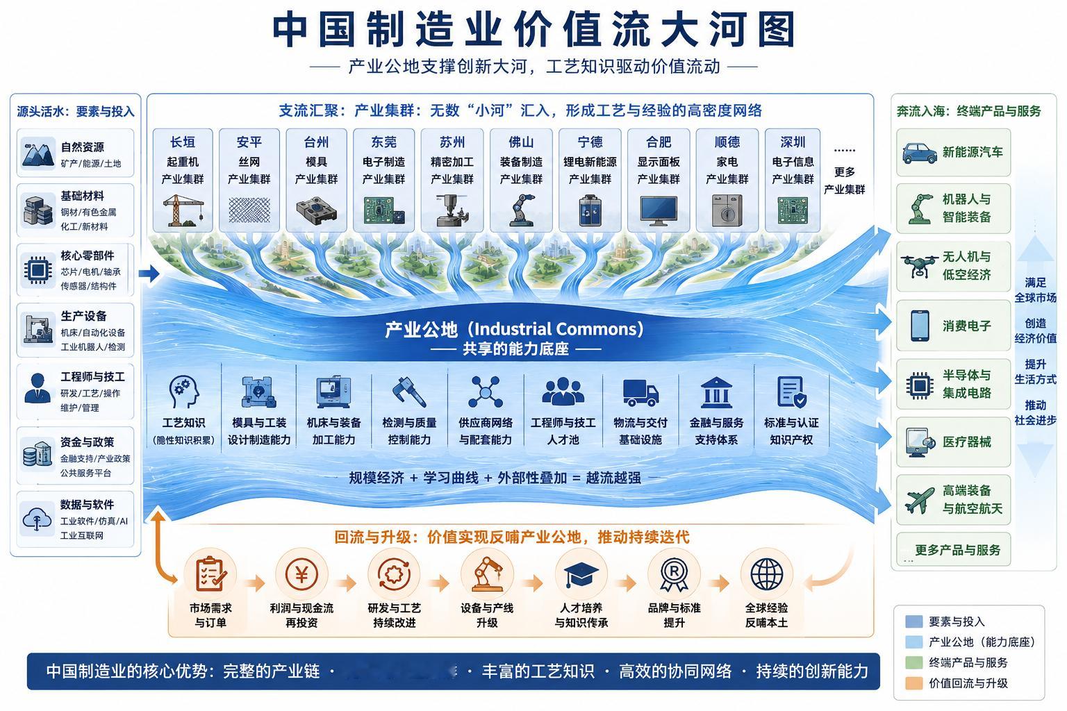 六六大顺，中国的产业公地。 