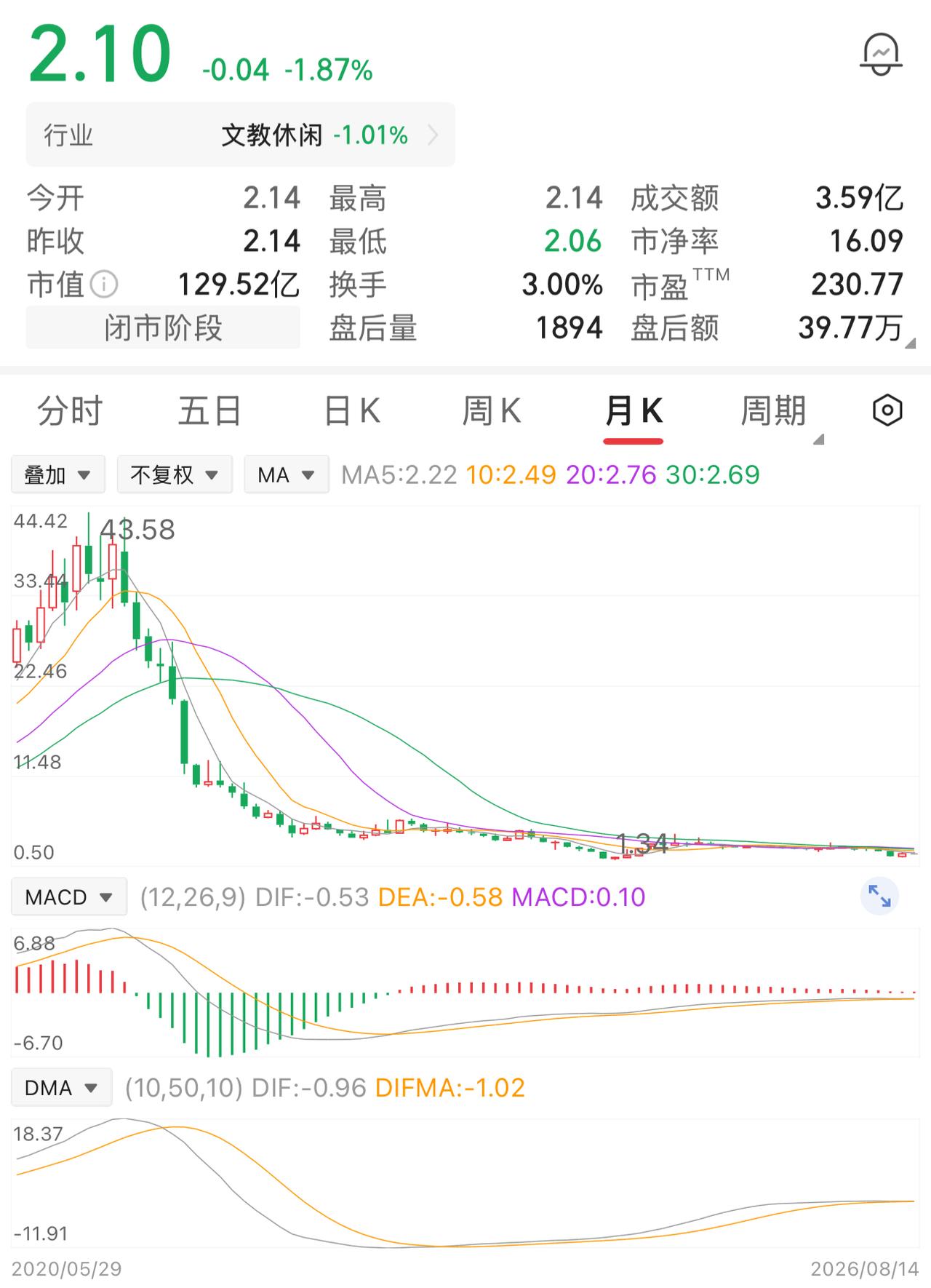 一位股民43元时买入一万股，投入43万。买入后股价一路下行，他认定行业头部公司不