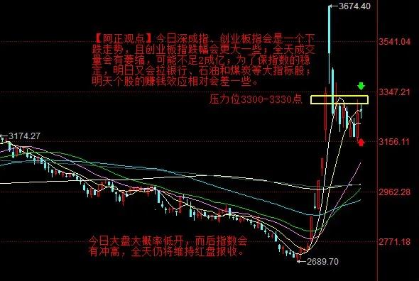 【10月22日盘前分析：今日大盘大概率低开后震荡走高  全天指数仍将以红盘报收】