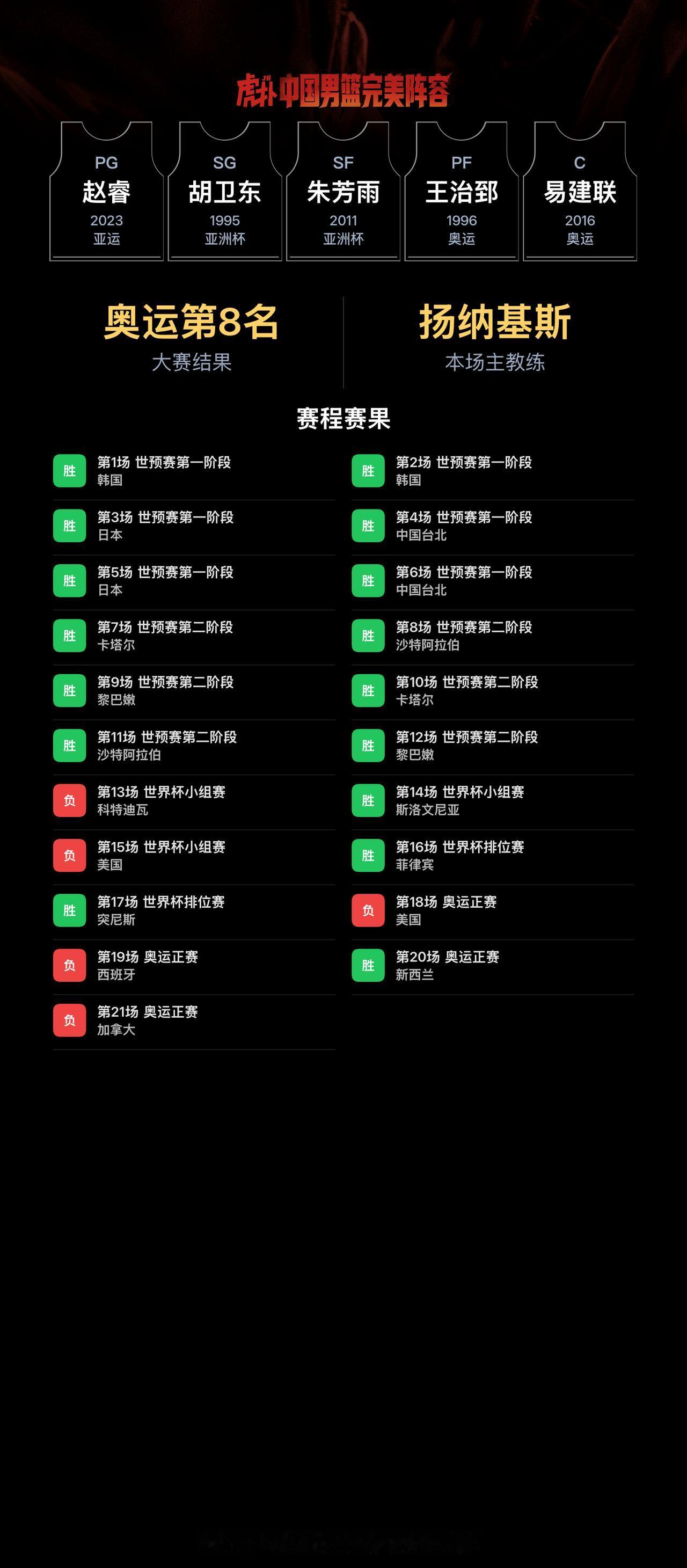 我组了一套中国男篮完美阵容，模拟结果：奥运会成绩：第8名｜世界杯成绩：第20名