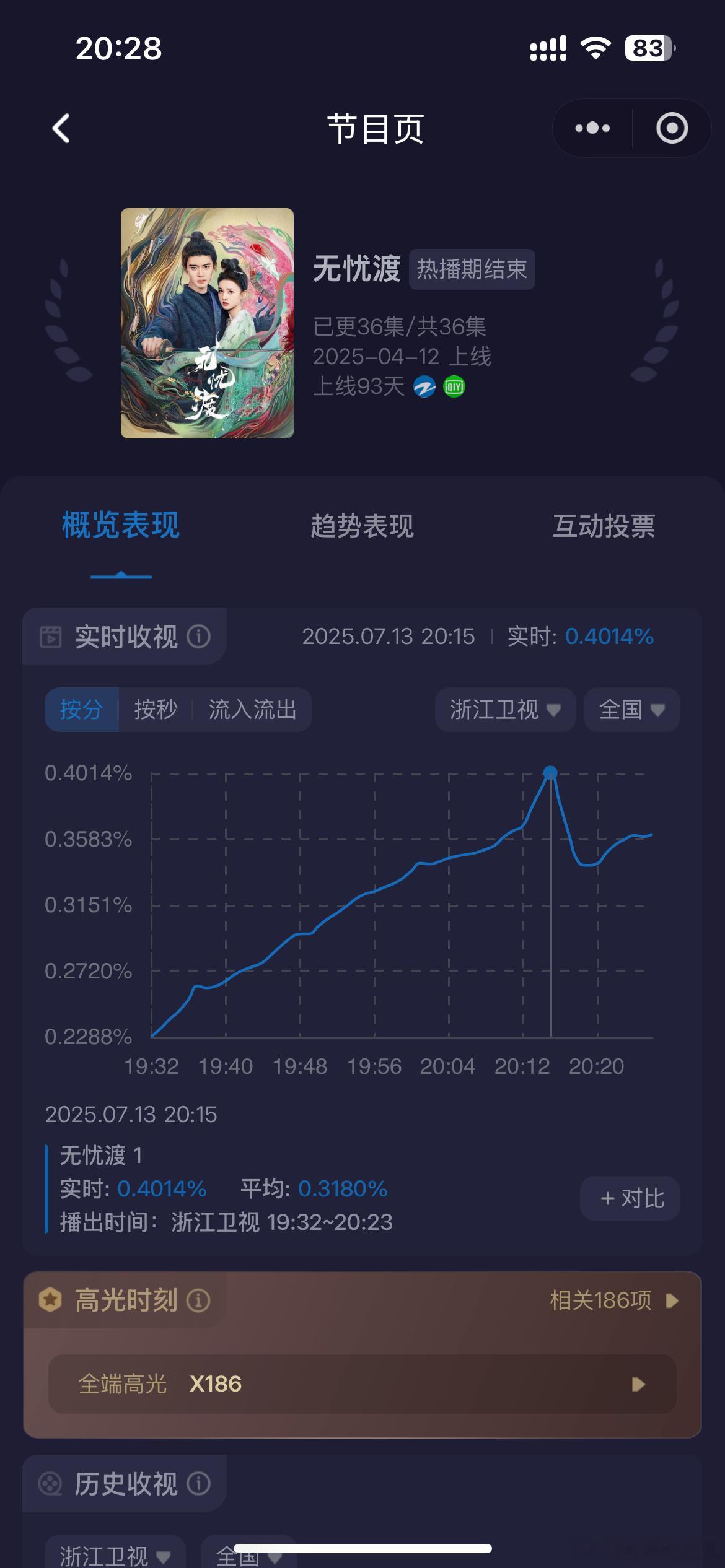 俺们《无忧渡》上星浙江卫视，第一集峰值就过0.4了，卫视第一哦[比耶] ​​​