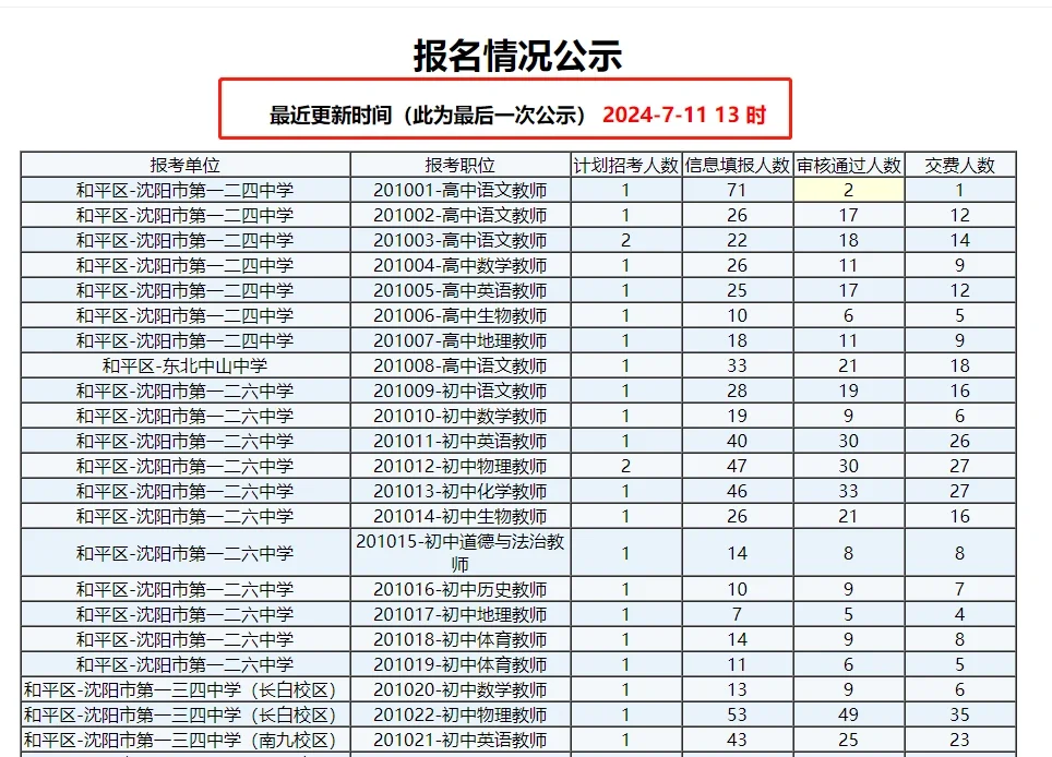 这是最后一次更新人数，不是最终人数❗️