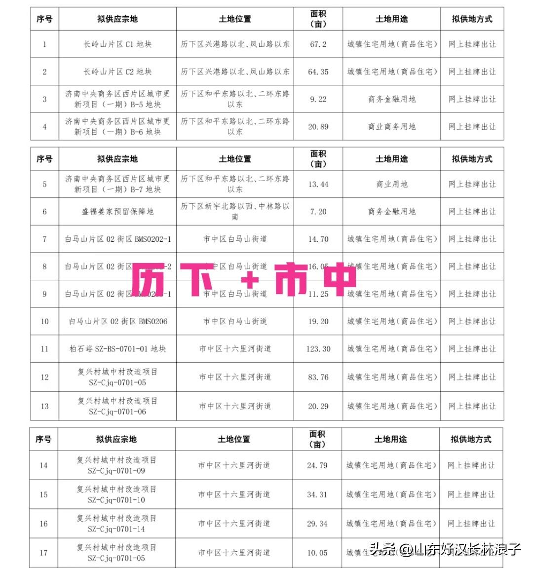 2026年济南市拟供应54块优质地块，2300亩左右，具体如图所示～～

历下长