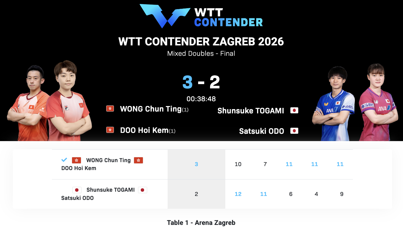 WTT常规挑战赛萨格勒布站丨混双决赛黄镇廷/杜凯琹🇭🇰3-2户上隼辅/大藤沙