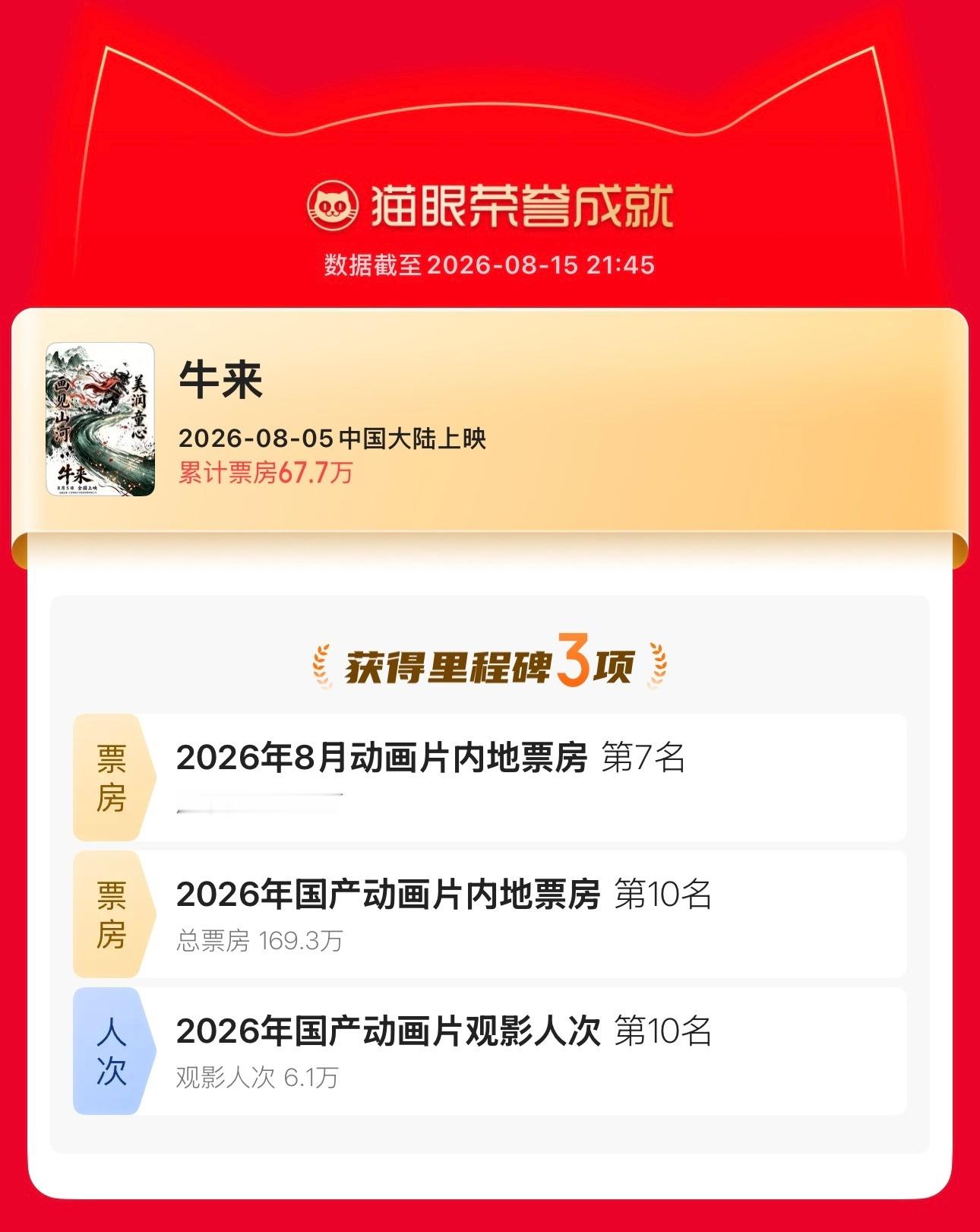 牛来都已经有荣誉里程碑了喂，总票房都169W了，显得追光半路撤档那部三国更凄惨了