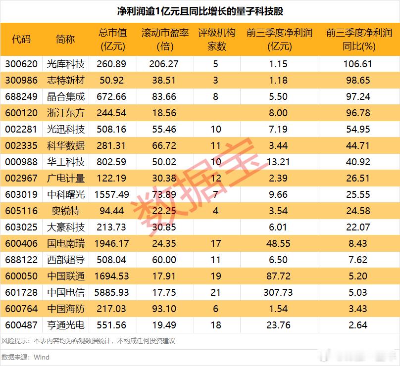 量子科技迎来多重利好，业绩较好的概念股名单A股 ​​​