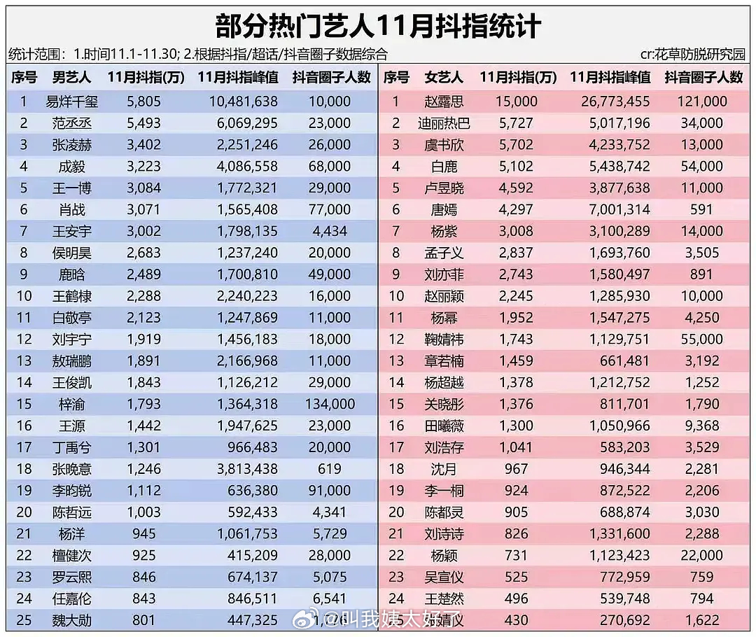 11月部分艺人🫘指统计表🈶，符合大家体感吗？ 