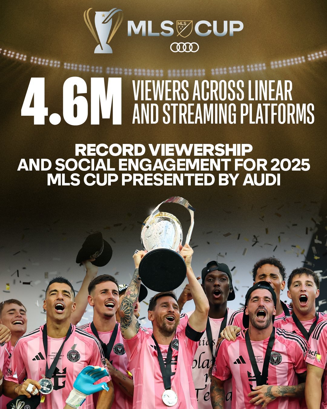 美职联2025总决赛迈阿密国际vs温哥华白浪 全平台吸引了460万在线观看 