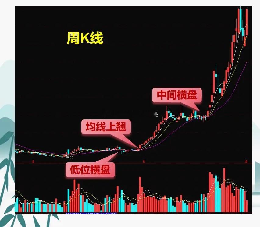 前后7年总结出了几个关键，其中一个残酷的真相：周K线不走平，抄底就是在接飞刀，被