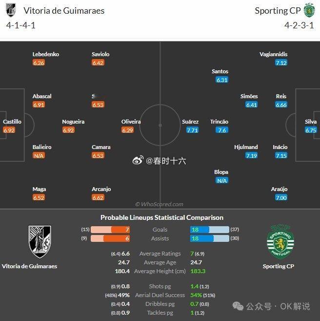 008 吉马良斯vs里斯本场内因素：吉马良斯目前少赛一轮，距离欧战区仅5分，抢分